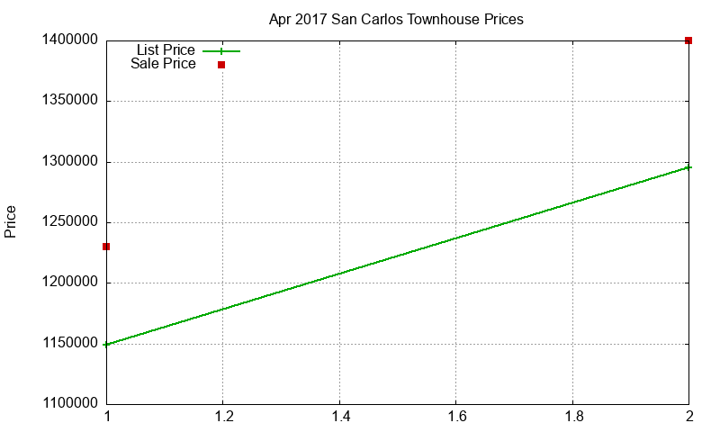 San Carlos Townhouses Just Sold 2017-04 San Carlos Townhouses Just Sold 2017-04