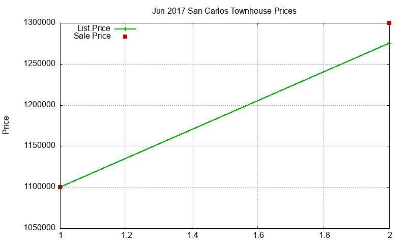 San Carlos Townhouses Just Sold 2017-06 San Carlos Townhouses Just Sold 2017-06
