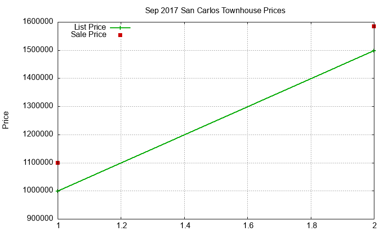 San Carlos Townhouses Just Sold 2017-09 San Carlos Townhouses Just Sold 2017-09