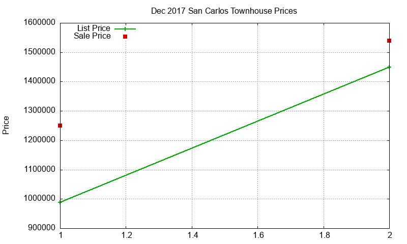 San Carlos Townhouses Just Sold 2017-12 San Carlos Townhouses Just Sold 2017-12