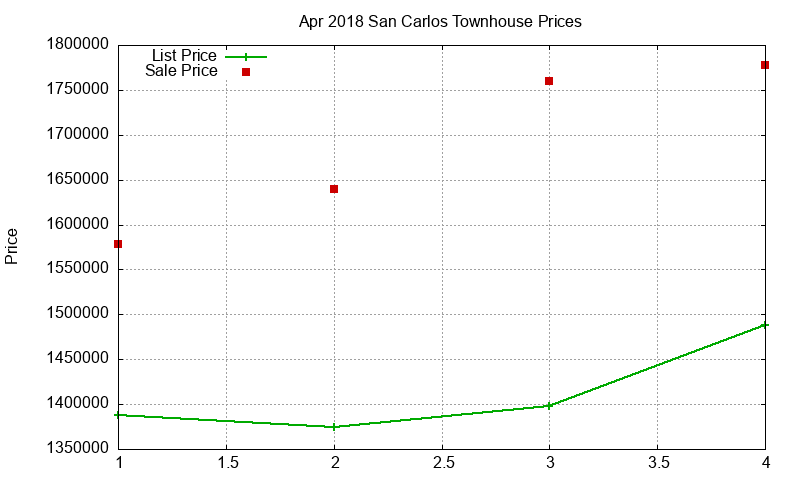 San Carlos Townhouses Just Sold 2018-04 San Carlos Townhouses Just Sold 2018-04