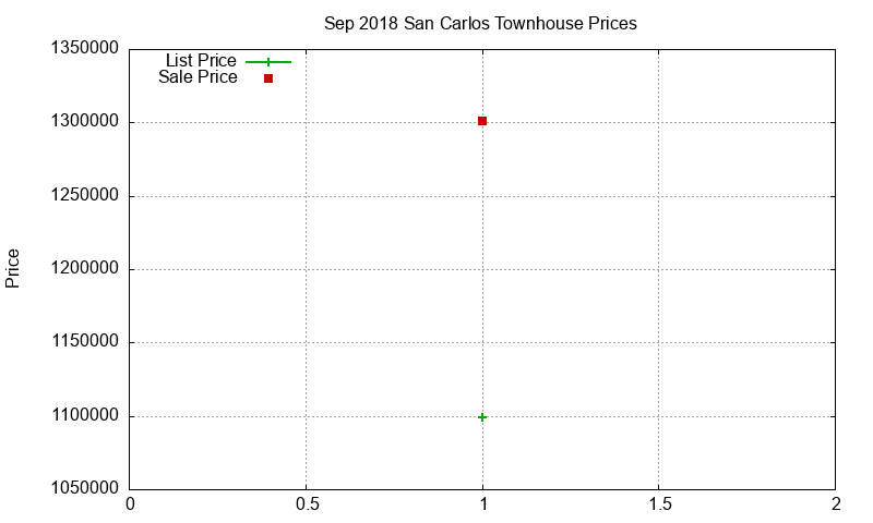 San Carlos Townhouses Just Sold 2018-09 San Carlos Townhouses Just Sold 2018-09