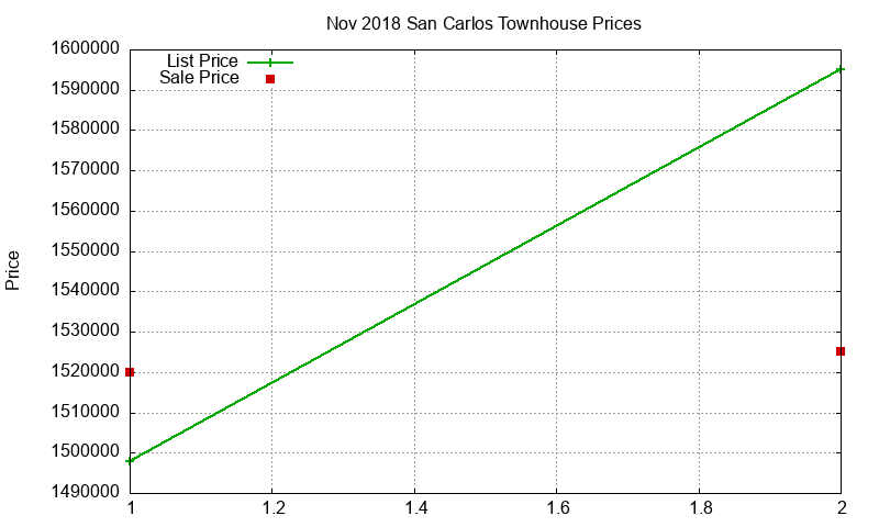 San Carlos Townhouses Just Sold 2018-11
