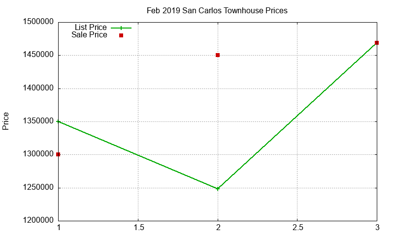 San Carlos Townhouses Just Sold 2019-02