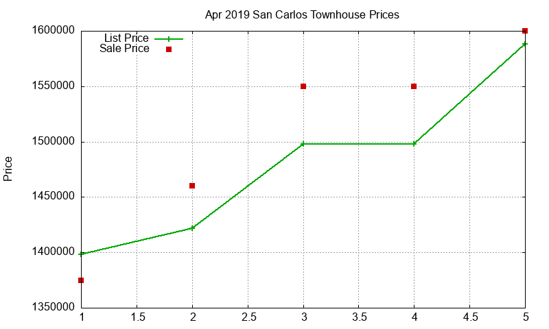 San Carlos Townhouses Just Sold 2019-04 San Carlos Townhouses Just Sold 2019-04
