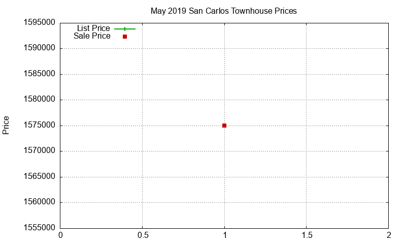 San Carlos Townhouses Just Sold 2019-05