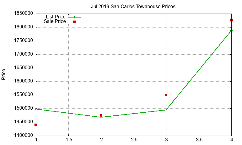 San Carlos Townhouses Just Sold 2019-07