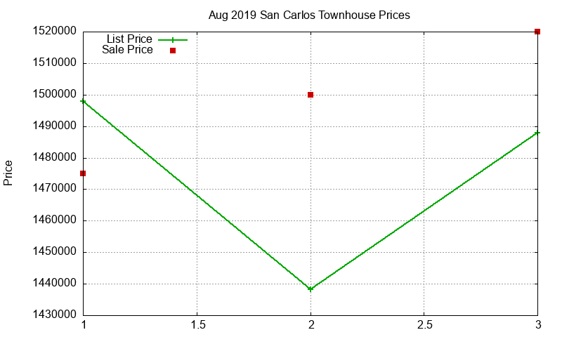 San Carlos Townhouses Just Sold 2019-08