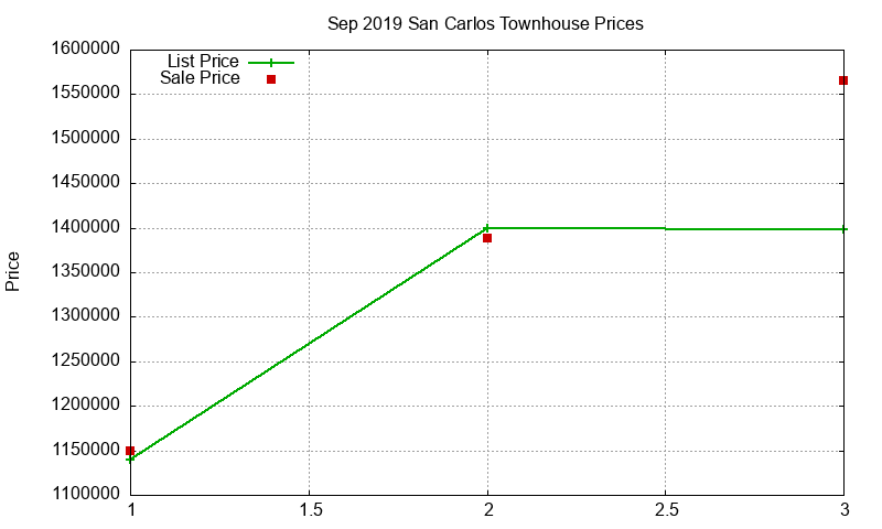 San Carlos Townhouses Just Sold 2019-09 San Carlos Townhouses Just Sold 2019-09