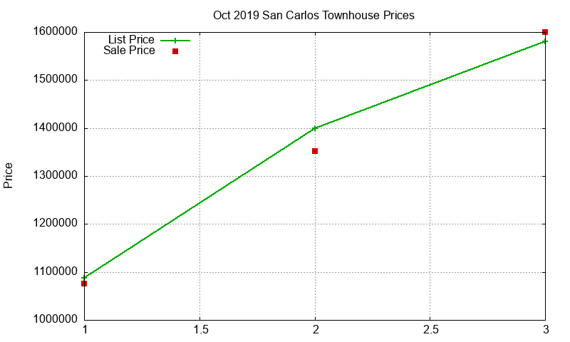 San Carlos Townhouses Just Sold 2019-10