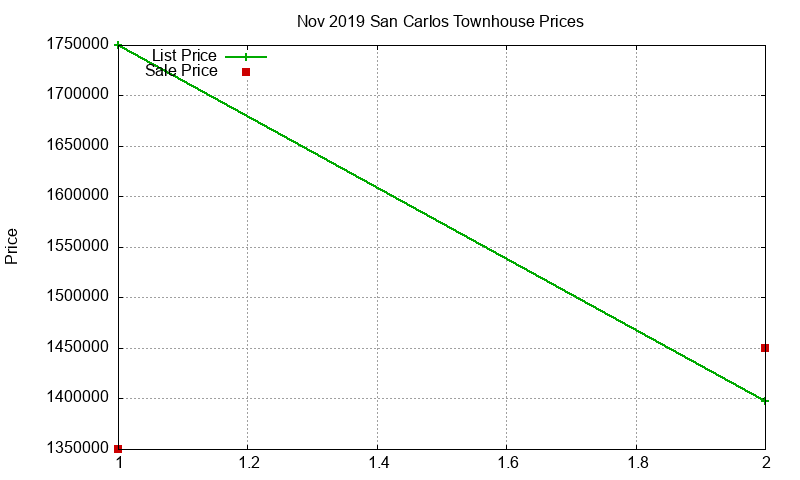 San Carlos Townhouses Just Sold 2019-11
