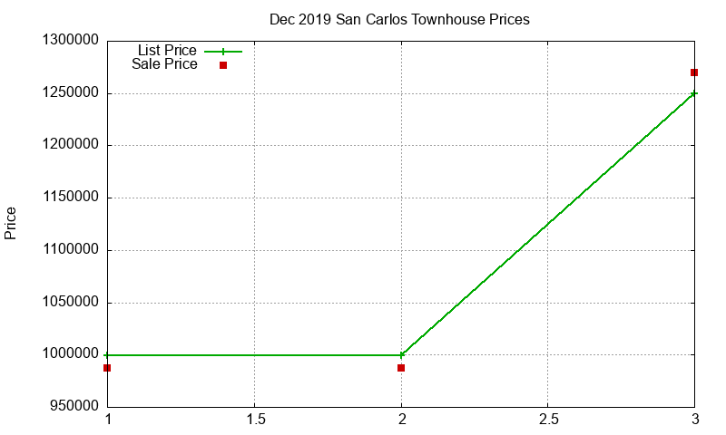 San Carlos Townhouses Just Sold 2019-12