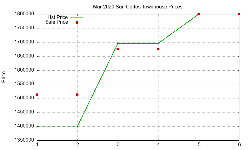 San Carlos Townhouses Just Sold 2020-03