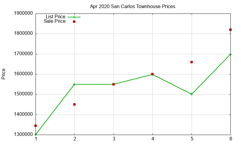 San Carlos Townhouses Just Sold 2020-04