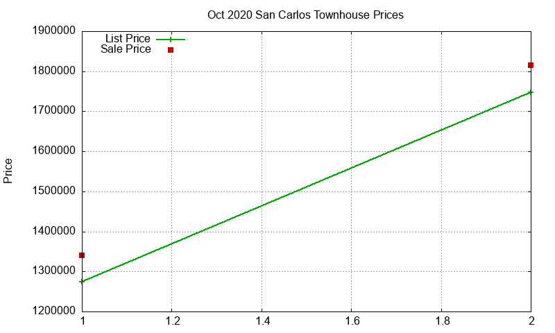 San Carlos Townhouses Just Sold 2020-10