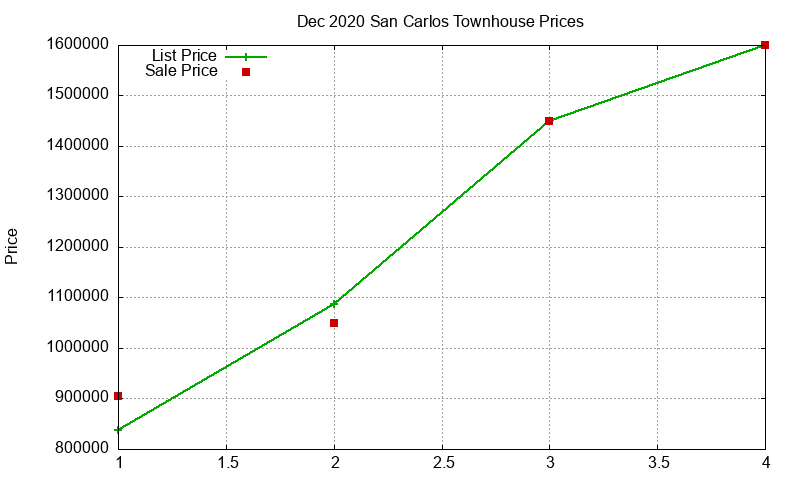 San Carlos Townhouses Just Sold 2020-12