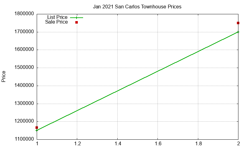 San Carlos Townhouses Just Sold 2021-01 San Carlos Townhouses Just Sold 2021-01