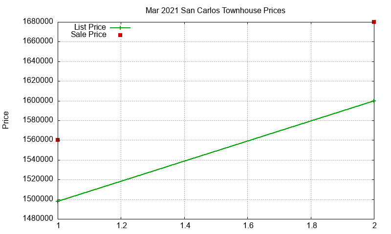 San Carlos Townhouses Just Sold 2021-03 San Carlos Townhouses Just Sold 2021-03