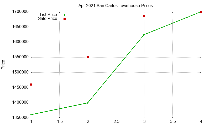 San Carlos Townhouses Just Sold 2021-04