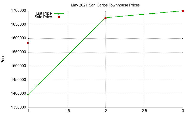 San Carlos Townhouses Just Sold 2021-05 San Carlos Townhouses Just Sold 2021-05