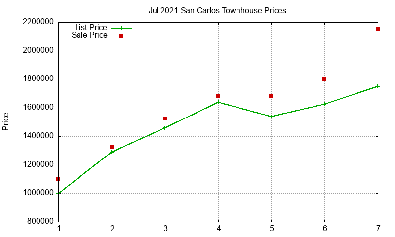 San Carlos Townhouses Just Sold 2021-07 San Carlos Townhouses Just Sold 2021-07