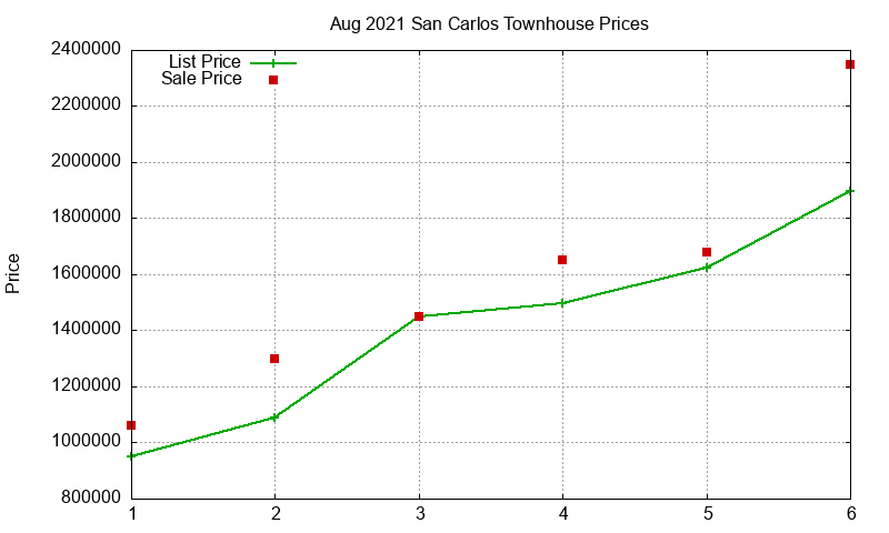 San Carlos Townhouses Just Sold 2021-08 San Carlos Townhouses Just Sold 2021-08