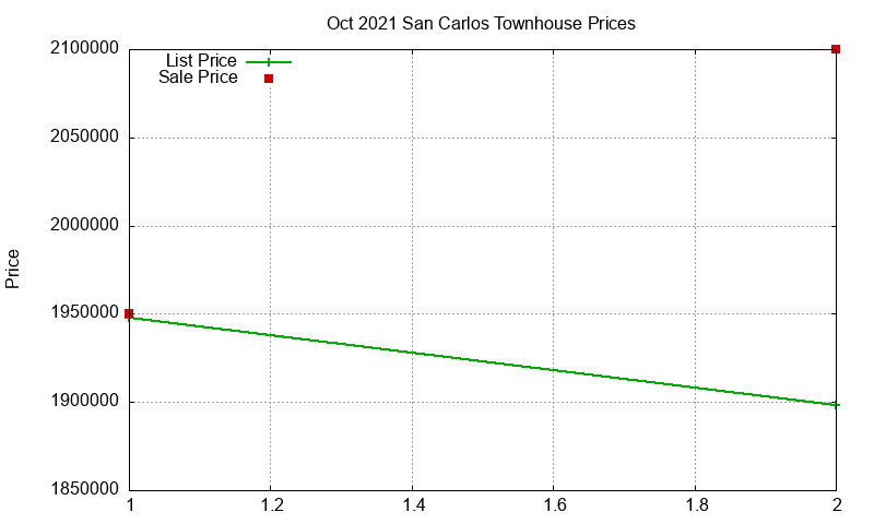 San Carlos Townhouses Just Sold 2021-10 San Carlos Townhouses Just Sold 2021-10