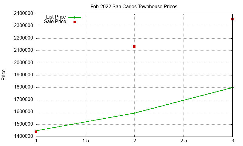 San Carlos Townhouses Just Sold 2022-02 San Carlos Townhouses Just Sold 2022-02