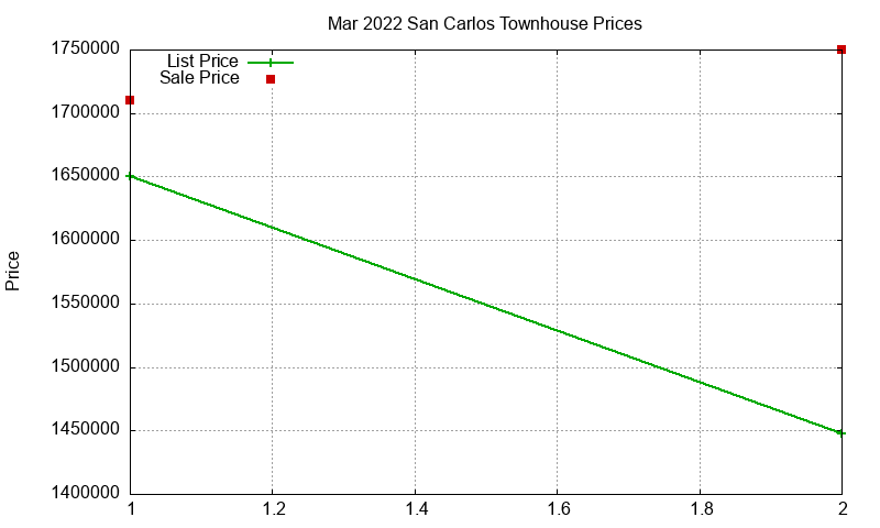 San Carlos Townhouses Just Sold 2022-03 San Carlos Townhouses Just Sold 2022-03