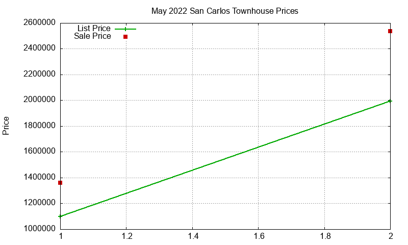 San Carlos Townhouses Just Sold 2022-05 San Carlos Townhouses Just Sold 2022-05