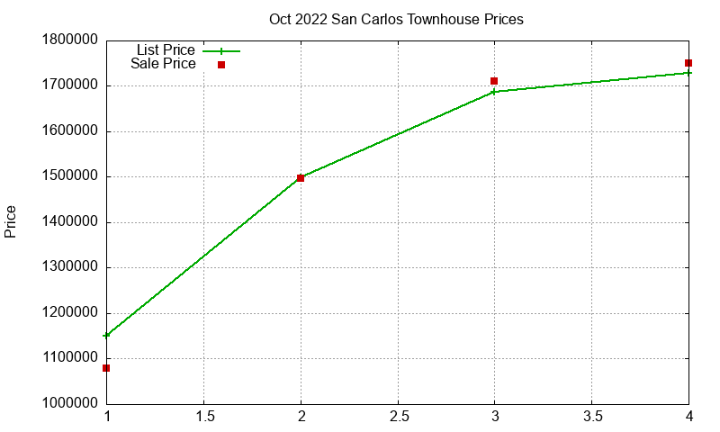 San Carlos Townhouses Just Sold 2022-10 San Carlos Townhouses Just Sold 2022-10