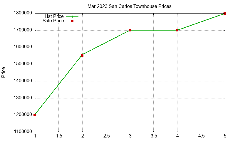 San Carlos Townhouses Just Sold 2023-03 San Carlos Townhouses Just Sold 2023-03