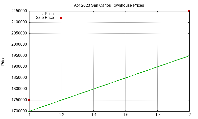 San Carlos Townhouses Just Sold 2023-04 San Carlos Townhouses Just Sold 2023-04