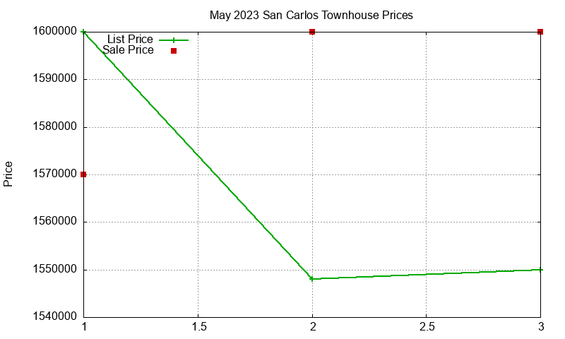San Carlos Townhouses Just Sold 2023-05 San Carlos Townhouses Just Sold 2023-05