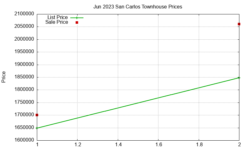 San Carlos Townhouses Just Sold 2023-06 San Carlos Townhouses Just Sold 2023-06