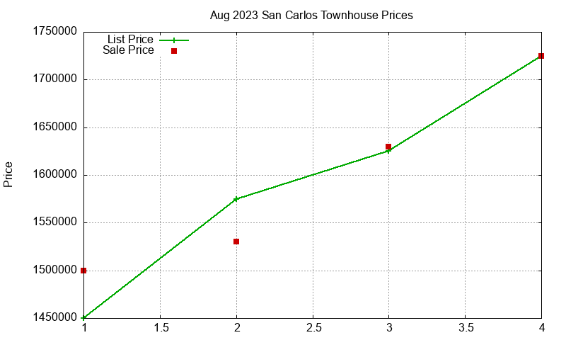 San Carlos Townhouses Just Sold 2023-08 San Carlos Townhouses Just Sold 2023-08