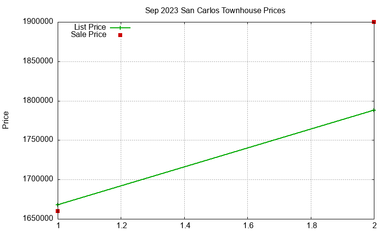 San Carlos Townhouses Just Sold 2023-09 San Carlos Townhouses Just Sold 2023-09