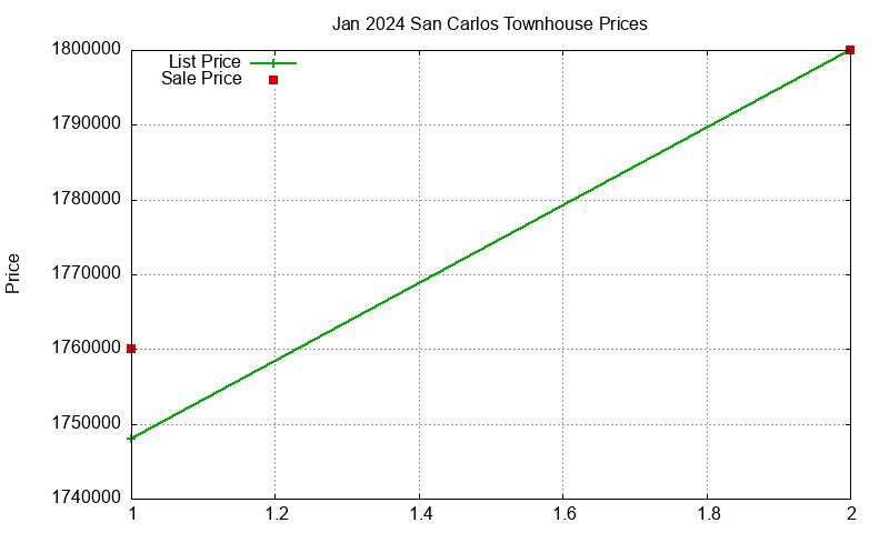 San Carlos Townhouses Just Sold 2024-01 San Carlos Townhouses Just Sold 2024-01