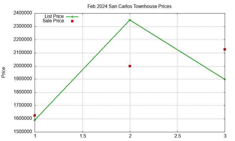 San Carlos Townhouses Just Sold 2024-02 San Carlos Townhouses Just Sold 2024-02