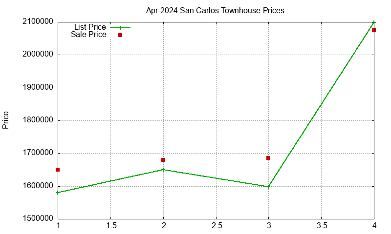 San Carlos Townhouses Just Sold 2024-04