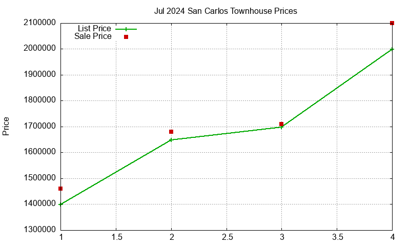 San Carlos Townhouses Just Sold 2024-07