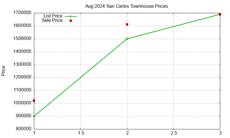 San Carlos Townhouses Just Sold 2024-08