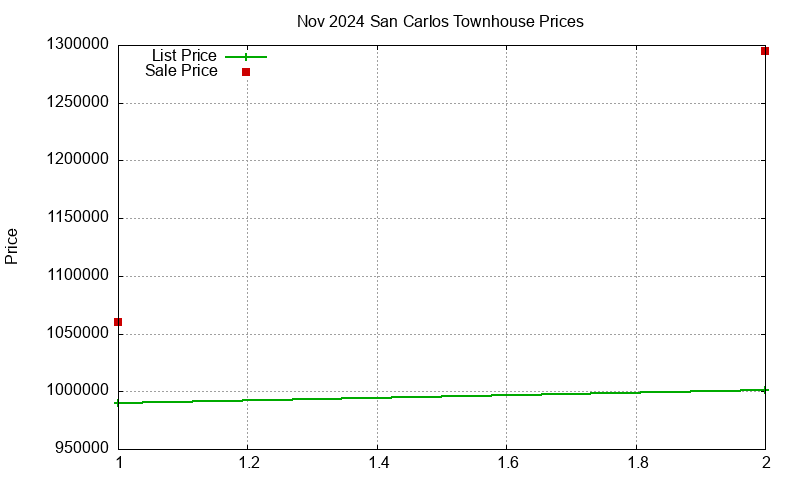 San Carlos Townhouses Just Sold 2024-11