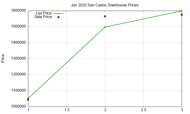 San Carlos Townhouses Just Sold 2025-06