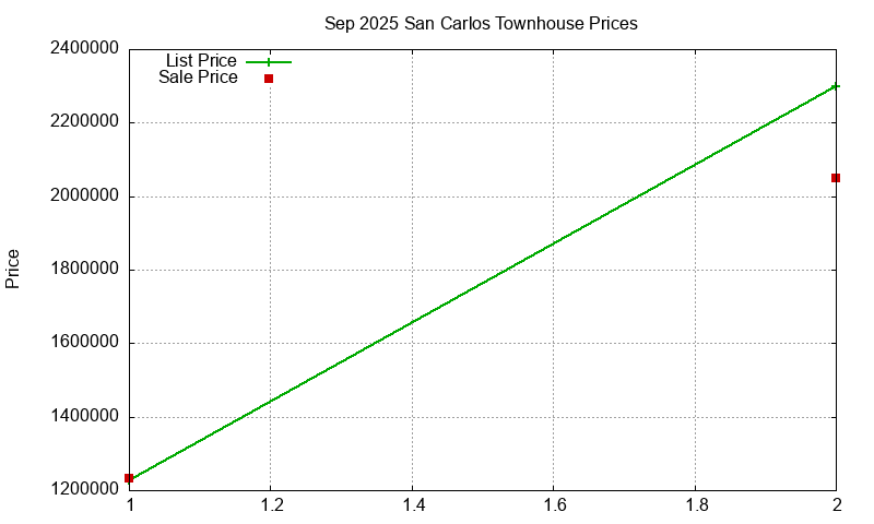 San Carlos Townhouses Just Sold 2025-09
