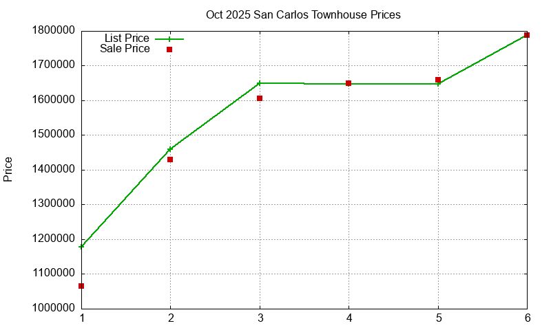 San Carlos Townhouses Just Sold 2025-10