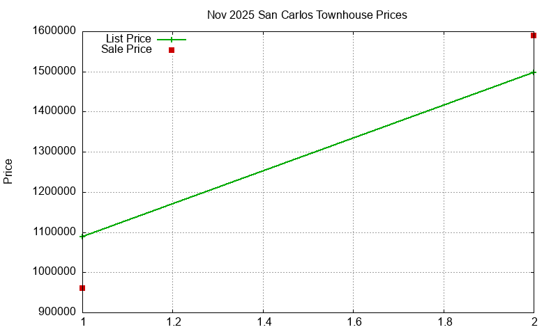 San Carlos Townhouses Just Sold 2025-11