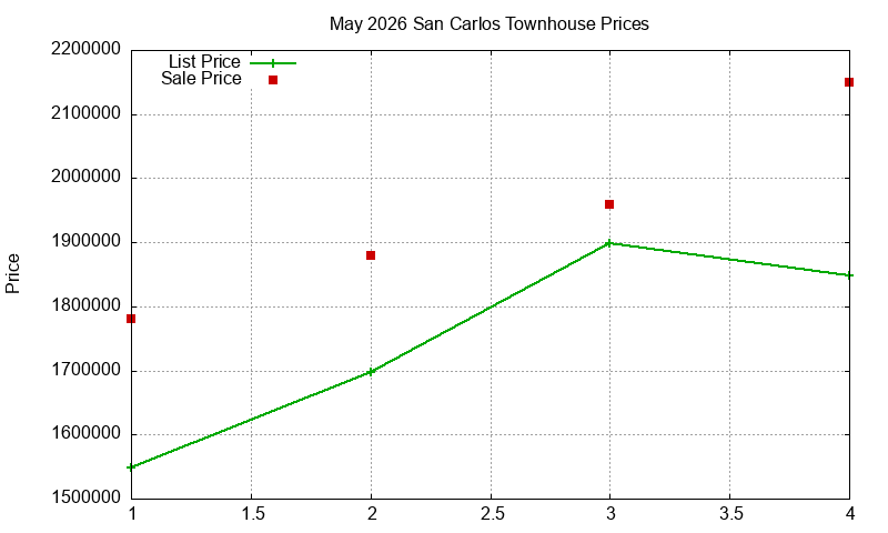 San Carlos Townhouses Just Sold 2026-05