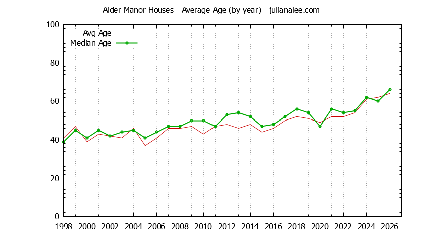 Graph of the Yearly Average Age of Alder Manor Houses Sold