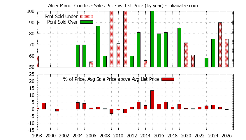 Graph of the Yearly Sales Price vs. List Price for Alder Manor Condos